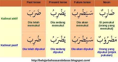 Atas sebab ini, anda harus belajar dengan baik untuk menyelesaikan pendidikan bahasa dengan betul. Contoh dan Perbedaan Kalimat Aktif dan Pasif dalam Bahasa Arab