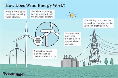 What Is Wind Energy Advantages And Disadvantages Thrive Blog