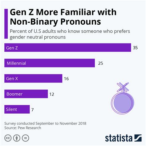 Chart Gen Z More Familiar With Non Binary Pronouns Statista