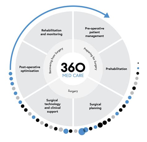 360 Med Care Home - 360 Med Care