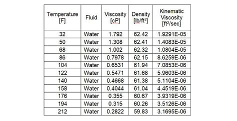 Whkle stokes and centistokes are the primary kinematic viscosity is used when you are dealing with newtonian fluids. Fluid Mechanics | HVAC and Refrigeration PE Exam Tools ...