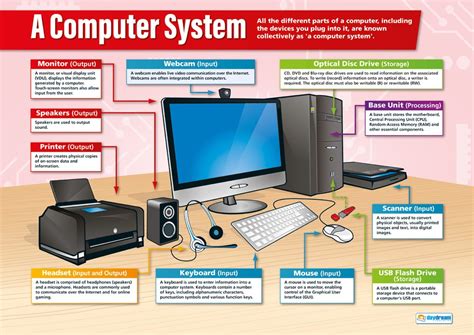 A Computer System Ict Posters Laminated Gloss Paper Measuring 850mm