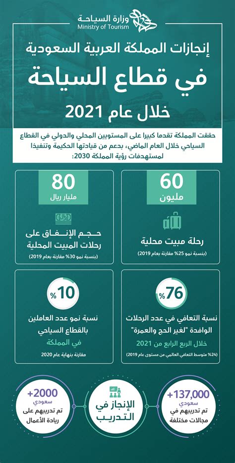 السعودية تكشف عن إنجازات قطاع السياحة بالمملكة خلال عام 2021 ترافل يلا