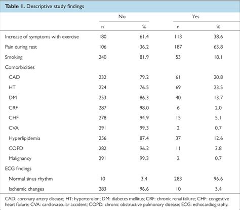 Table 1 From Effectiveness Of Modified Heart Score In Predicting Major Adverse Cardiac Events