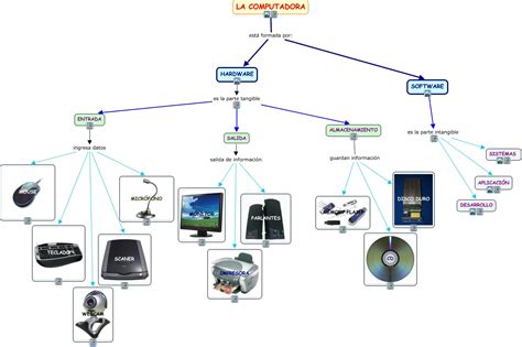 My Blog Mapa Conceptual