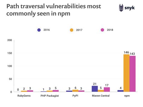 Redos Vulnerabilities In Npm Spikes By 143 And Xss Continues To Grow