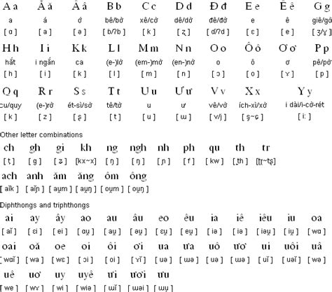 Vietnamese Language Alphabet And Pronunciation Vietnamese Language Vietnamese Alphabet