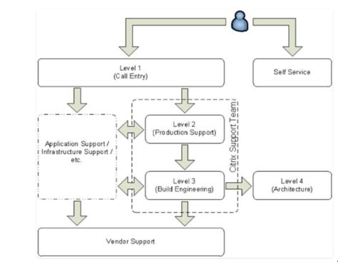 Understanding A Multi Tiered Technical Support Infrastructure