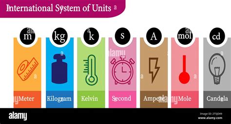 International System Of Measurements Of Units Vector Illustration