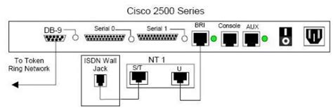The School Of Cisco Networking Scn Clock Rate And Bandwidth Commands