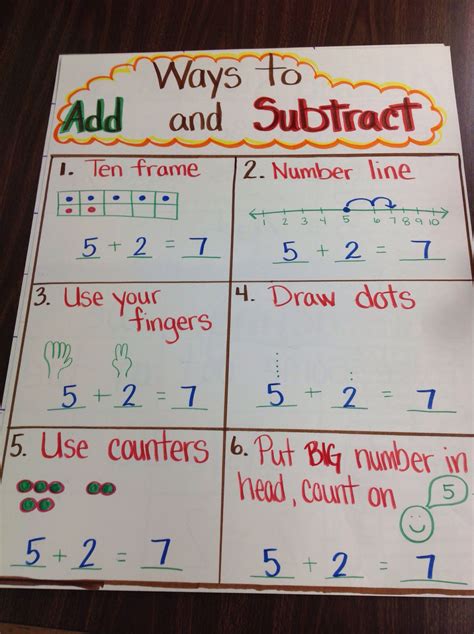 Kindergarten Ways To Add Subtract Anchor Chart Kindergarten Anchor