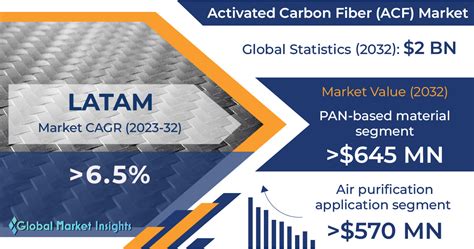 Activated Carbon Fiber Market To Reach 2 Billion By 2032