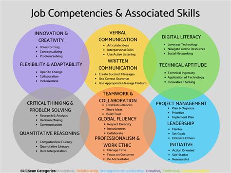 Basic Components Of Competency With Diagram