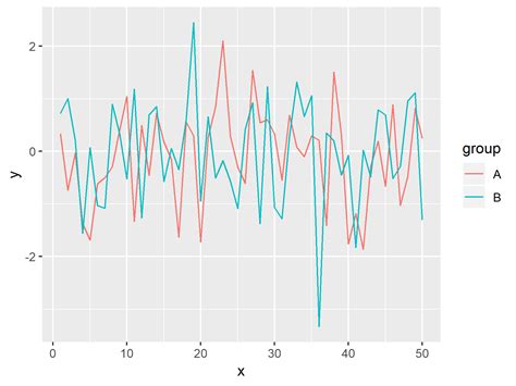 Change Colors In Ggplot Line Plot In R Example Modify Color Of Lines