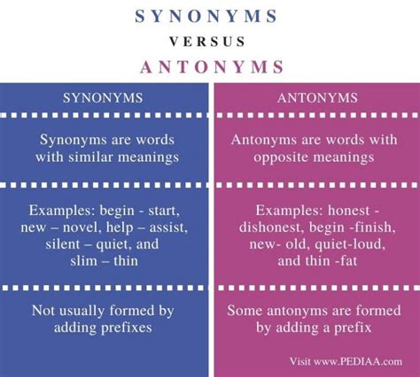 Difference Between Synonyms and Antonyms - Pediaa.Com