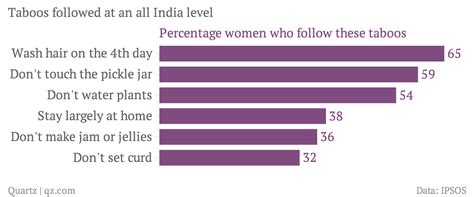 The Full Extent Of What Urban India Believes About Menstruation Is
