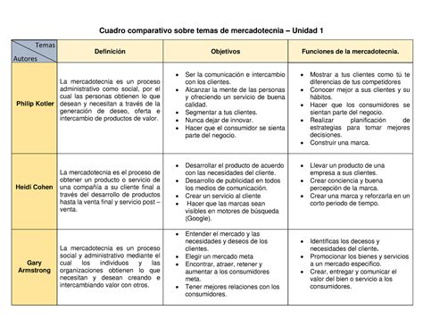 Cuadro Comparativo Sobre Temas De Mercadotecnia Philip Kotler La Mercadotecnia Es Un Proceso