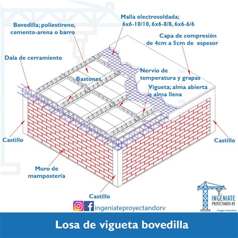Losa De Vigueta Bovedilla Ventajas Y Generalidades De Este Sistema