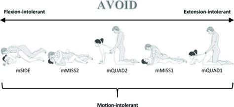 Initial Recommendations Of Coital Positions To Avoid Fo