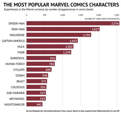 Who Are The Most Popular Superheroes In The Marvel Universe Chart