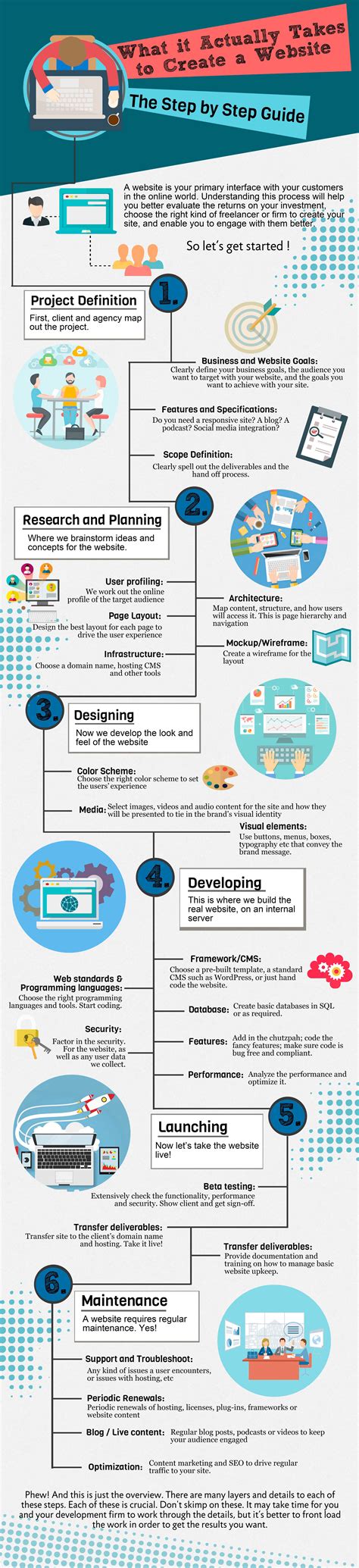 Infographic The Clients Guide To Creating A Website — Sitepoint