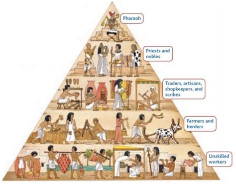 Egyptian Socialeconomic Hierarchy Ancient Egypt Ancient World