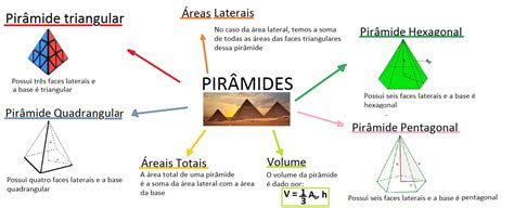 Mapa Mental Pirâmides Blog Descomplica