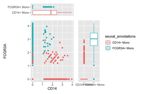 How To Add Boxplots Or Density Plots Side By Side A Scatterplot A