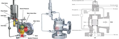 Customized Pilot Operated Safety Valves For Long Distance Pipelines