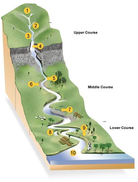 2012 March River Diagram Geography Project Earth Science Lessons