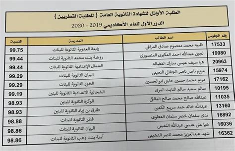 ويمكنكم الان الحصول على نتائج الثانوية العامة في اليمن من خلال ارسال رقم الجلوس الى الرقم 160 يمن موبايل او من خلال الرابط التالي: الشرق تنشر أسماء أوائل الشهادة الثانوية العامة والتخصصية ...