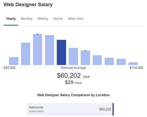How Much Do Web Designers Make By Experience Specialty And State