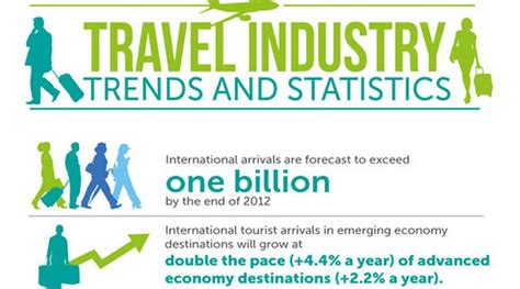 Travel Industry Trends And Statistics Infographic Where To Vacation
