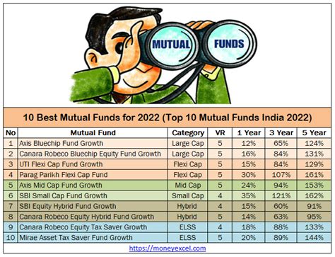 Best Mutual Funds 2022 India Top Mutual Funds India 2022 Moneyexcel