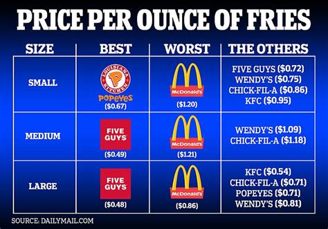 two fast food chains in the u s are selling medium portions of fries that weigh less than a