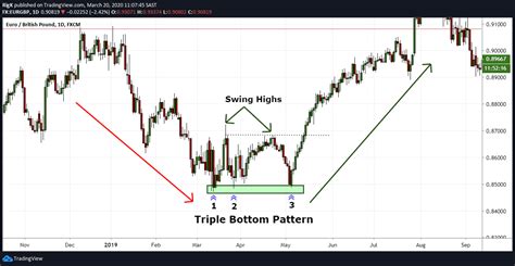 It is a bullish reversal pattern and is formed after a considerable downward price trend. Triple Bottom Pattern | Explanation and Examples ...