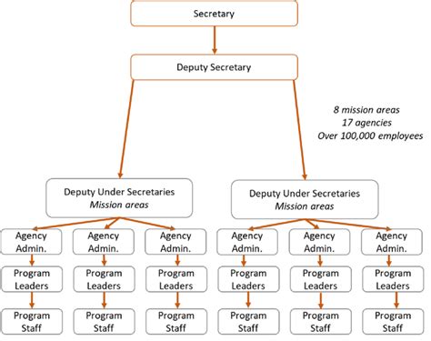 Simplified Usda Organizational Chart Download Scientific Diagram