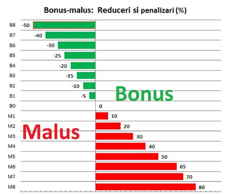 Ce se întâmplă cu sistemul bonus malus Aparent o lege bună pentru