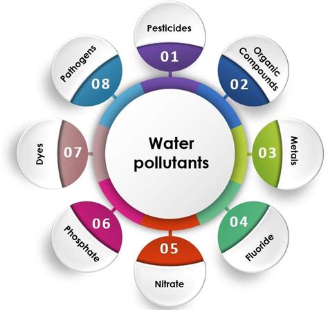 Different Pollutants Found In Water Download Scientific Diagram