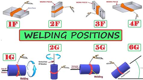 Mastering Welding Positions 4 Types Symbols And Uses Pdf Design
