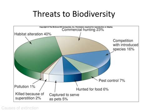 Ppt Threats To Biodiversity Powerpoint Presentation Free Download