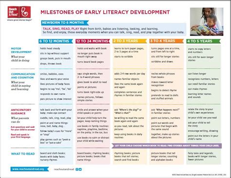 This Graphic Is Very Helpful Milestones By Age As Well As Tips This