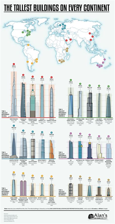 The Tallest Buildings On Every Continent Are Shown In This Info Sheet