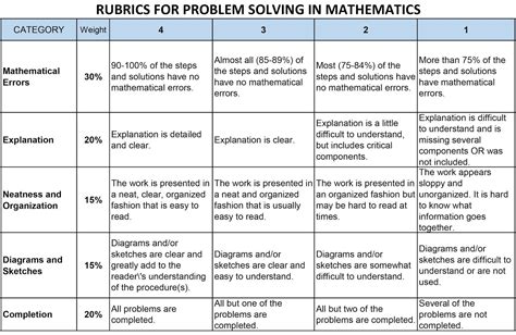 What Is The Role Of Rubrics In Performance Based Education K 20 Blog