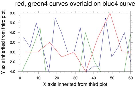 Overlay15ncl This Example Overlays Two Xy Plots On A Third Xy Plot