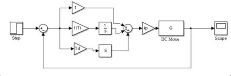 Pid Controller With Dc Motor Download Scientific Diagram