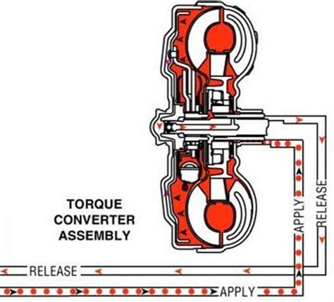 How Does Oil Flow Between A Transmission And A Torque Converter Quora