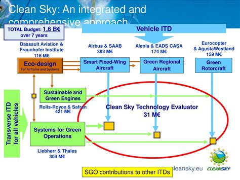 Ppt Clean Sky Info Day Systems For Green Operations Integrated Technology Demonstrator Sgo