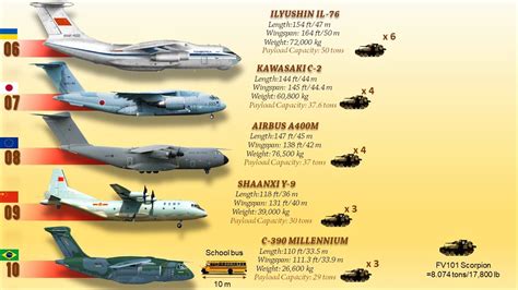Updated List For The Top 10 Biggest Military Transport Aircraft Today