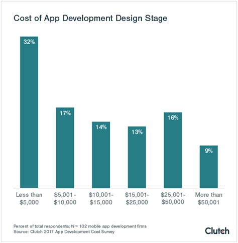 Try this app price calculator to get a custom estimate of your project within minutes. How Much Does It Cost to Develop an App: 2017 Survey ...